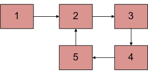 A looped linked list