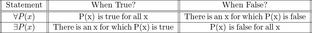  \begin{tabular}{||c||c||c||} \hline Statement & When True? & When False? \\ \hline \hline \forall P(x) & P(x) is\:true\:for\:all\:x & There\:is\:an\:x\:for\:which\:P(x)\:is\:false \\ \hline \exists P(x) & There\:is\:an\:x\:for\:which\:P(x)\:is\:true & P(x) is\:false\:for\:all\:x \\ \hline \end{tabular} 