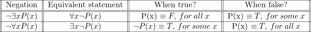  \begin{tabular}{||c||c||c||c||} \hline Negation & Equivalent statement & When true? & When false?\\ \hline \hline \neg \exists xP(x) & \forall x \neg P(x) & P(x) \equiv F,\:for\:all\:x & P(x) \equiv T, \:for\:some\:x \\ \hline \neg \forall xP(x) & \exists x \neg P(x) & \neg P(x) \equiv T,\:for\:some\:x & P(x) \equiv T, \:for\:all\:x \\ \hline \end{tabular} 