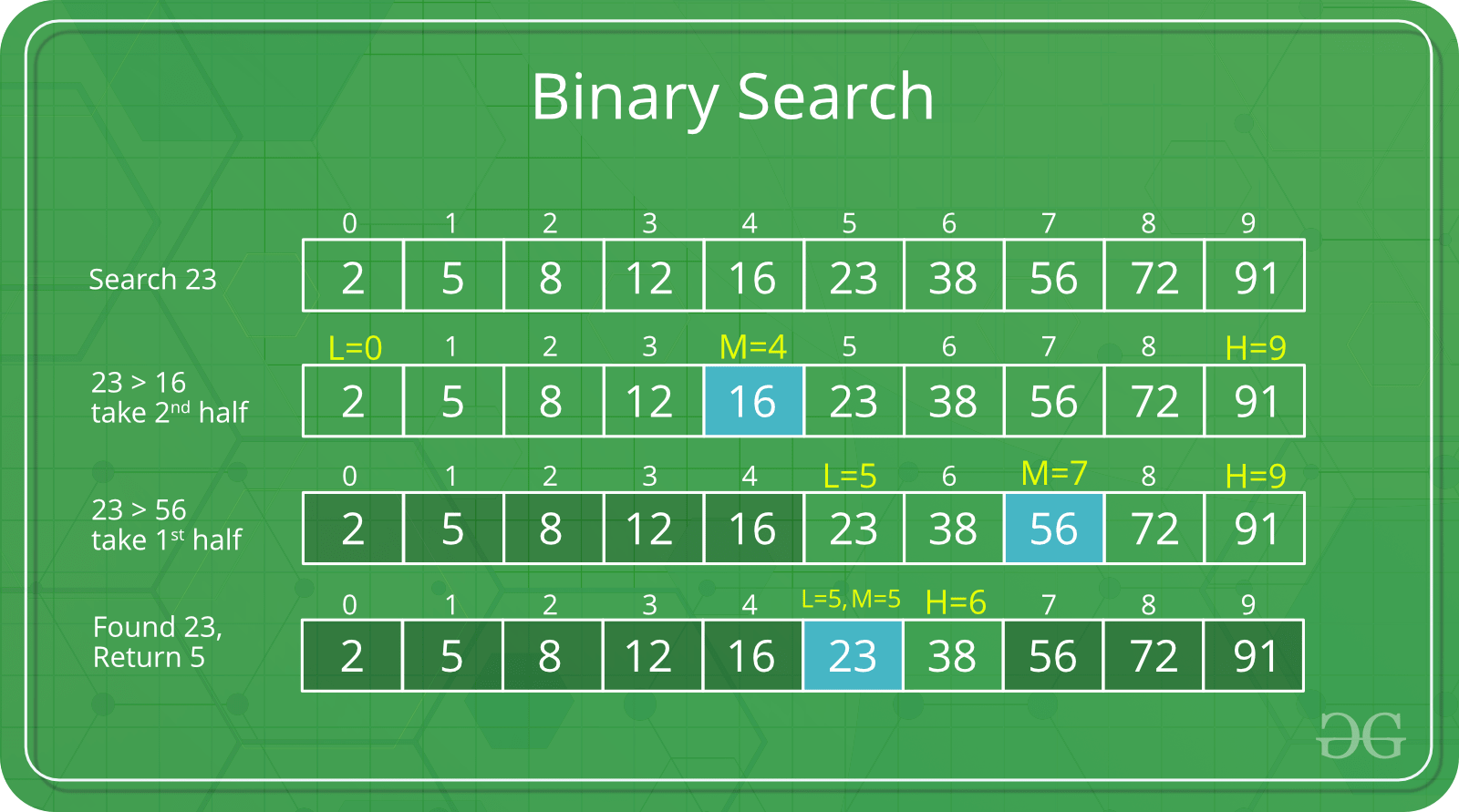 Complexity Analysis Of Binary Search - Geeksforgeeks