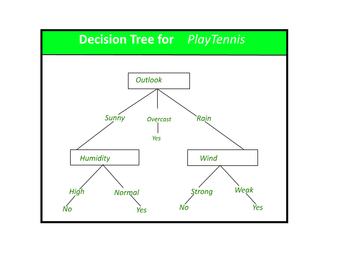 IMAGE(https://www.geeksforgeeks.org/wp-content/uploads/Decision_Tree-2.png)