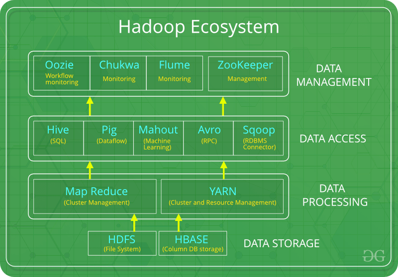 Hadoop Ecosystem - GeeksforGeeks yarn hadoop diagram 