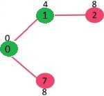 Prim 的最小生成树算法 2