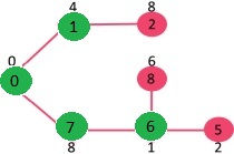 Prim 的最小生成树算法 4