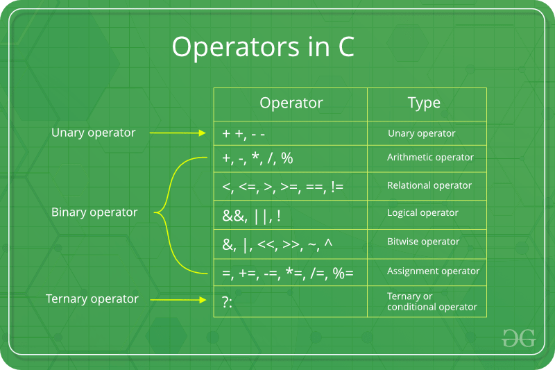 conditional binary operator