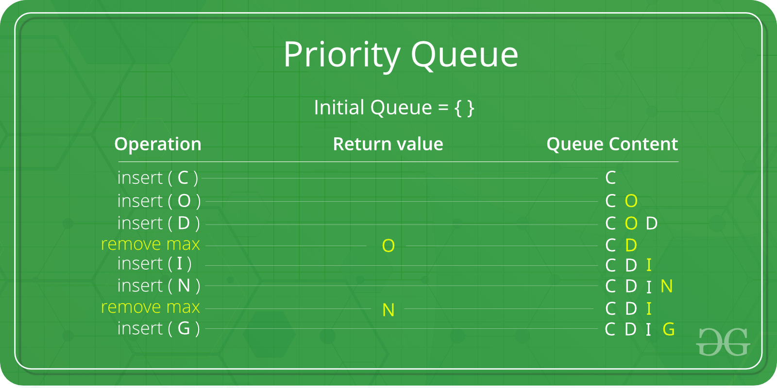 Очередь с приоритетом. Priority queue. Очередь с приоритетом c++. Очередь с приоритетом java. Приоритетная очередь.