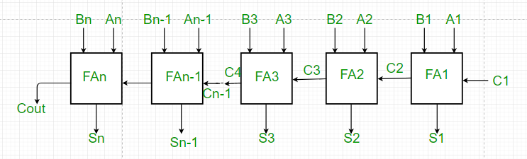 Four bit parallel adder. 4 bit Binary adder circuit ...
