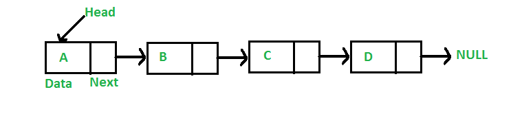 A linked list with each node holding its data and pointing to the next node.
