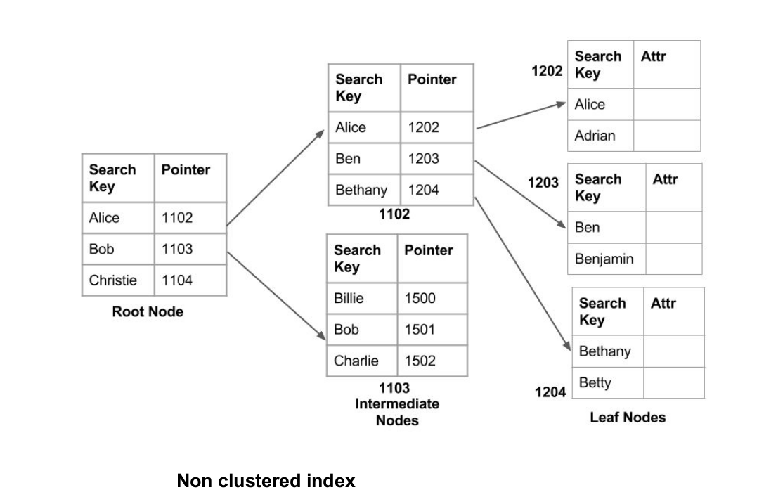 indexing-in-databases-set-1-geeksforgeeks
