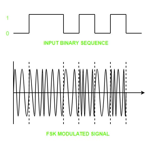 Частотно манипулированный сигнал спектр. Цифро аналоговое преобразование. Высокие частоты. FSK манипуляция с непрерывной фазой. Ask frequency